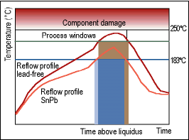 Figure 1. Typical SnPb and lead-free reflow profile